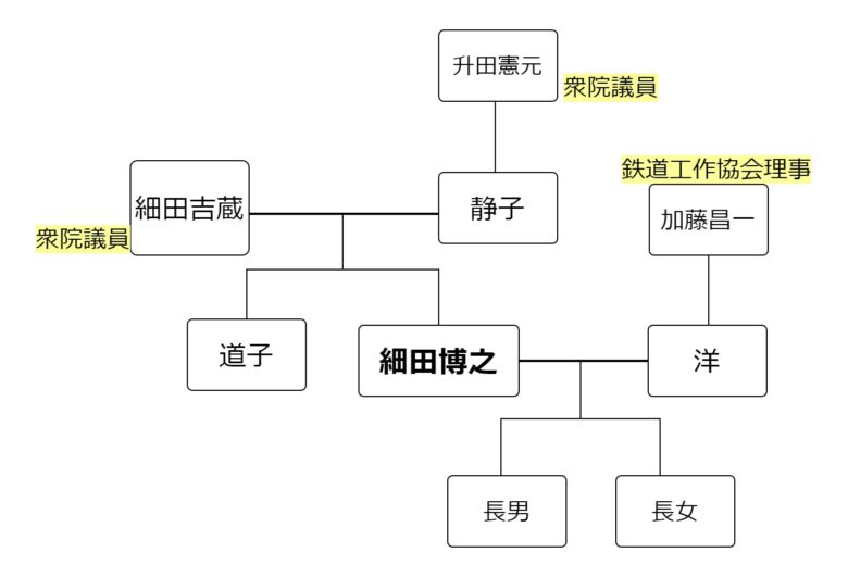 細田博之の家系図