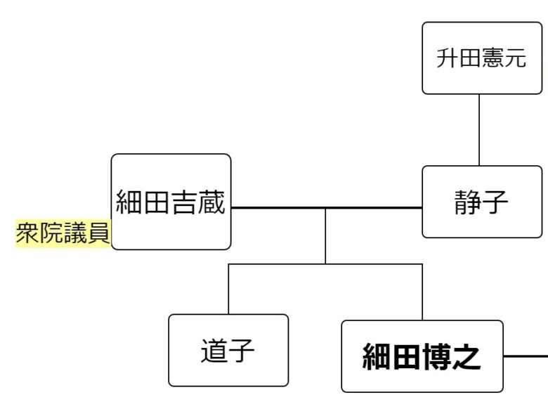 細田博之の家系図