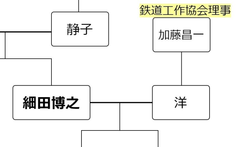 細田博之の妻の家系図